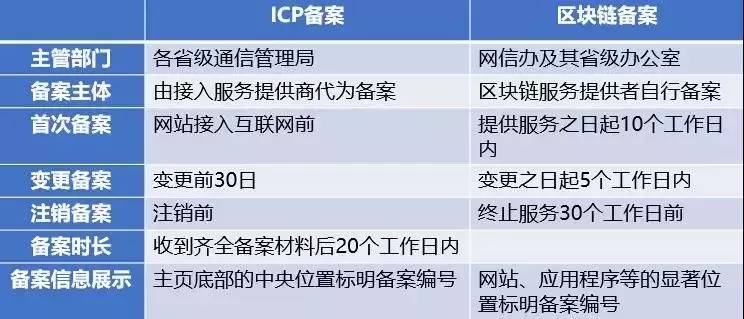 什么是区块链备案（区块链信息服务备案难不难）