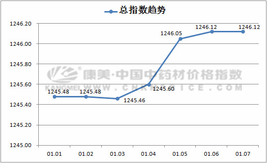 日常分析：天山雪莲涨了31.77%，娑罗子跌了11.75%