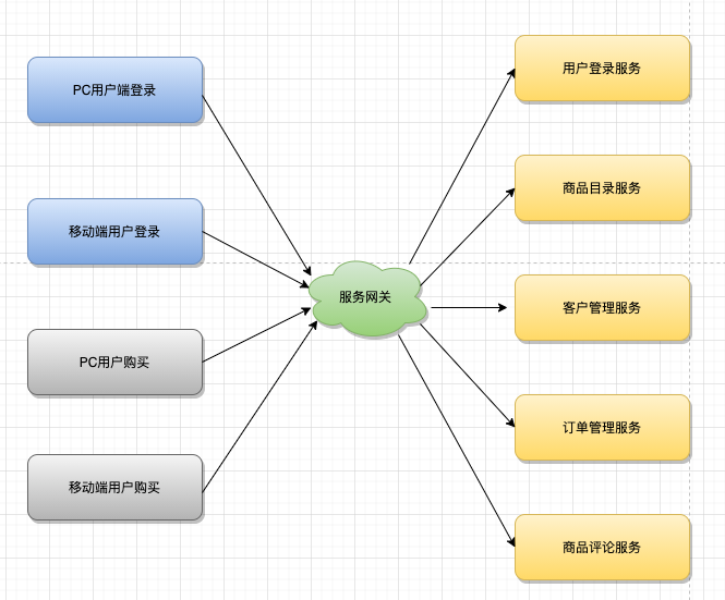 再深一点：如何给女朋友解释什么是微服务？
