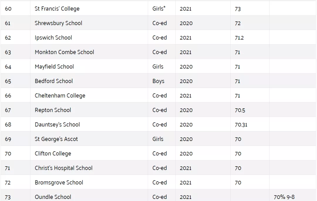 2021年，GCSE排名TOP100的英国寄宿学校！圣保罗公学，值得深挖