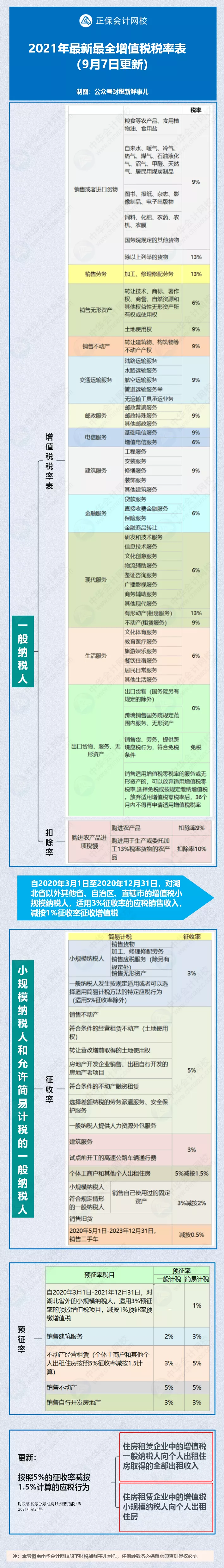 中国税收标准是多少（快速读懂最新税率表）