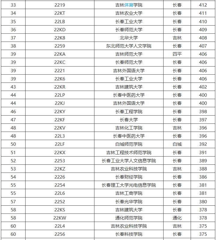 吉林省大学档次排位，共八档！附高考分数线，211只需420分