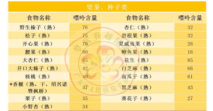 痛风患者快收好！照着“食物嘌呤表”吃，尿酸被“治得”服服帖帖