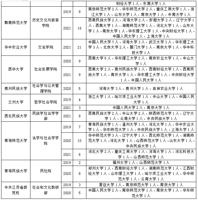 030301社会学考研调剂不知道该怎么办？收下这份攻略