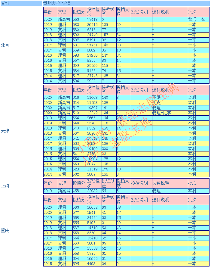 贵州大学录取分高吗？往年录取率情况怎么样