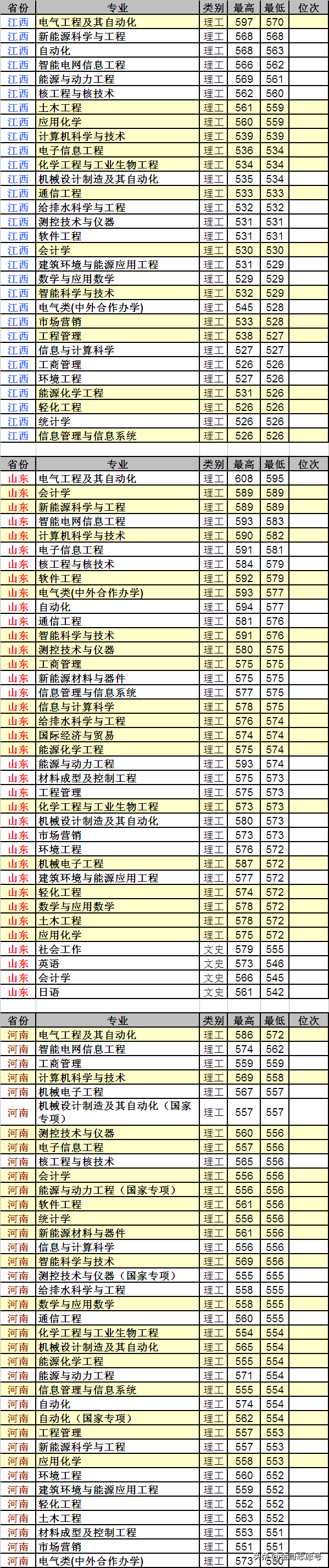 东北电力大学：23省市详细的专业录取数据来了，行业领先性价比高