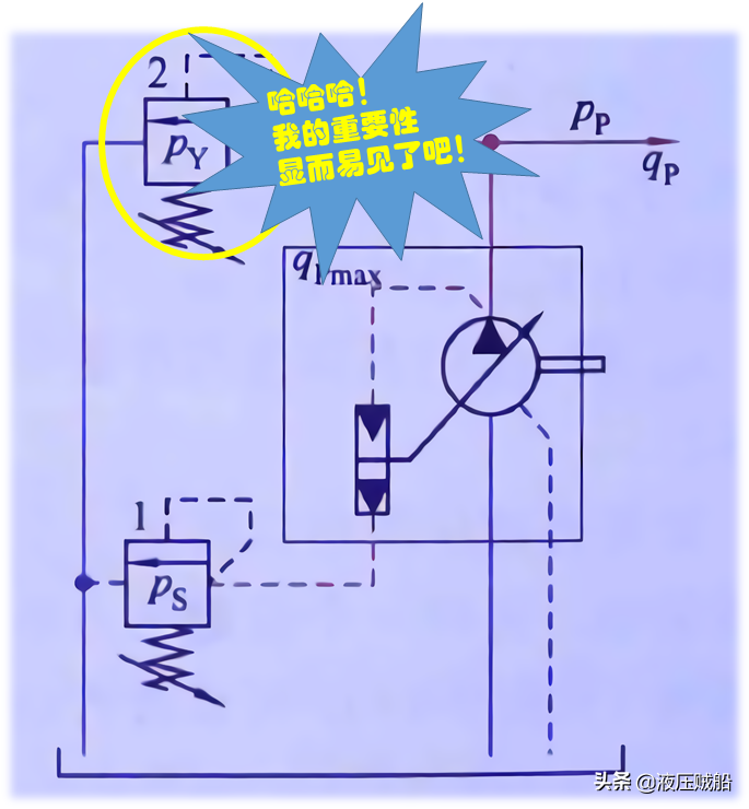 采用恒压变量泵的液压系统，是否还需要外加一个溢流阀？