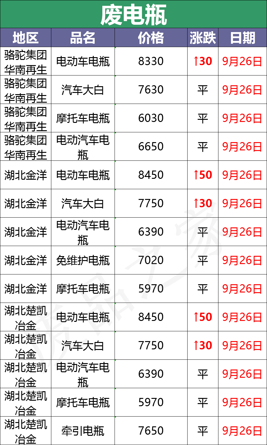 2023年9月26日汽车蓄电池回收价最新汇总