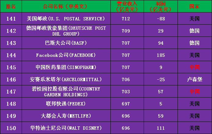2020年世界500强公司完整名单（收藏版）——中国133家