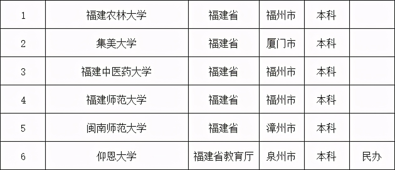 福建有哪些二本大学？哪些二本大学最好？