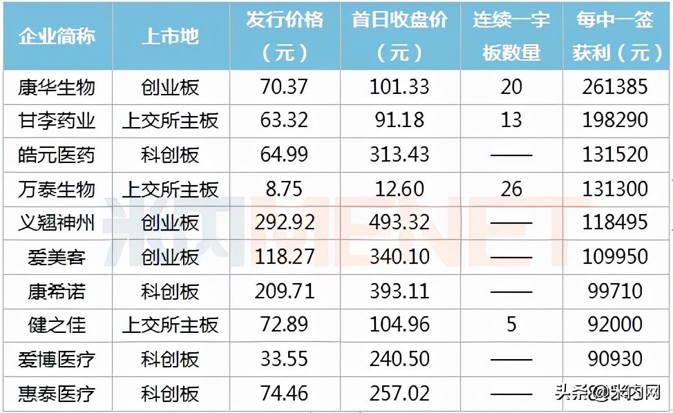 医药股掀破发潮！90%毛利率也扛不住，百元股上市首日破发