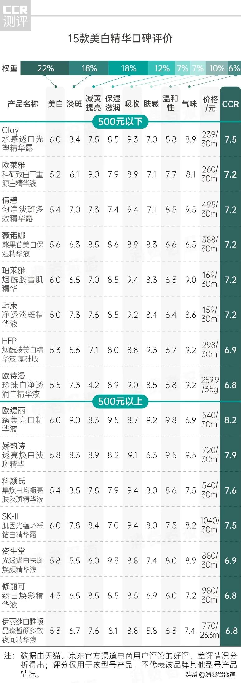 15款美白精华口碑报告:1000块的修丽可、SK-II还不如200多块的它?