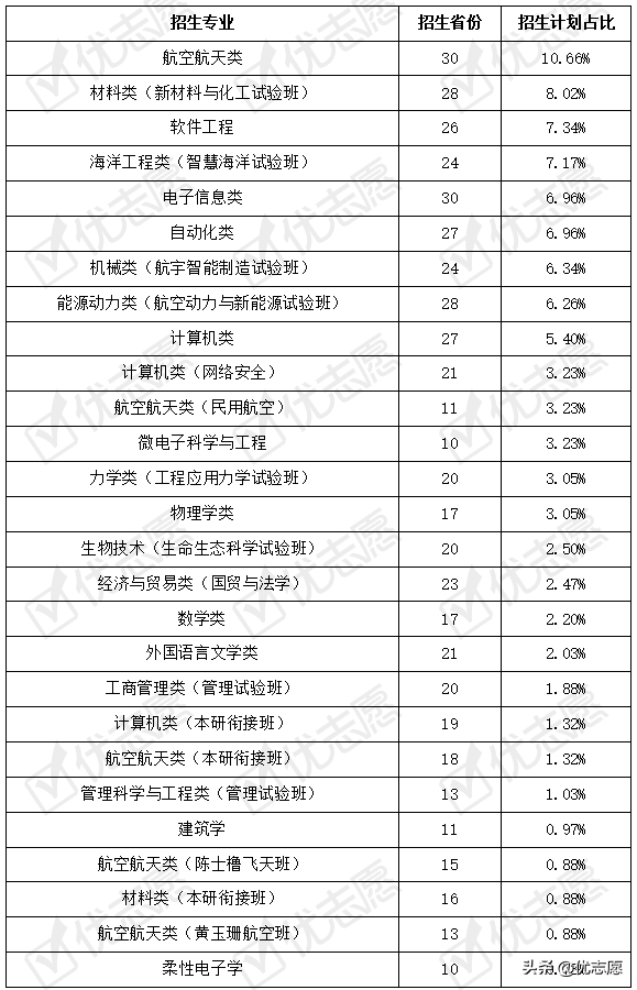 航空航天类专业招生分析