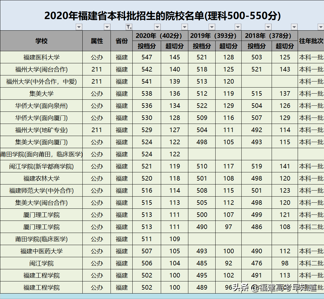 干货！福建考生500—550分可报考哪些大学，3年数据帮你分析