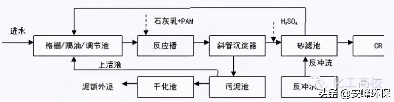 「收藏」10大行業(yè)污水處理工藝流程圖匯總