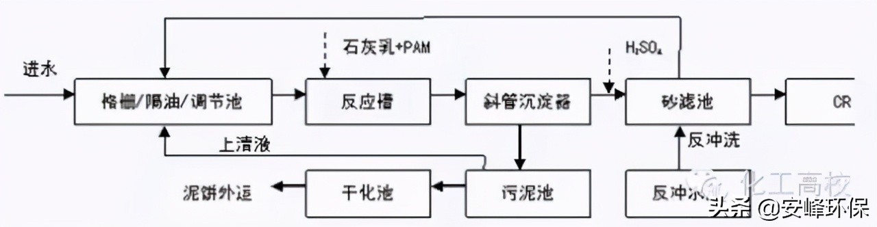 「收藏」10大行业污水处理工艺流程图汇总