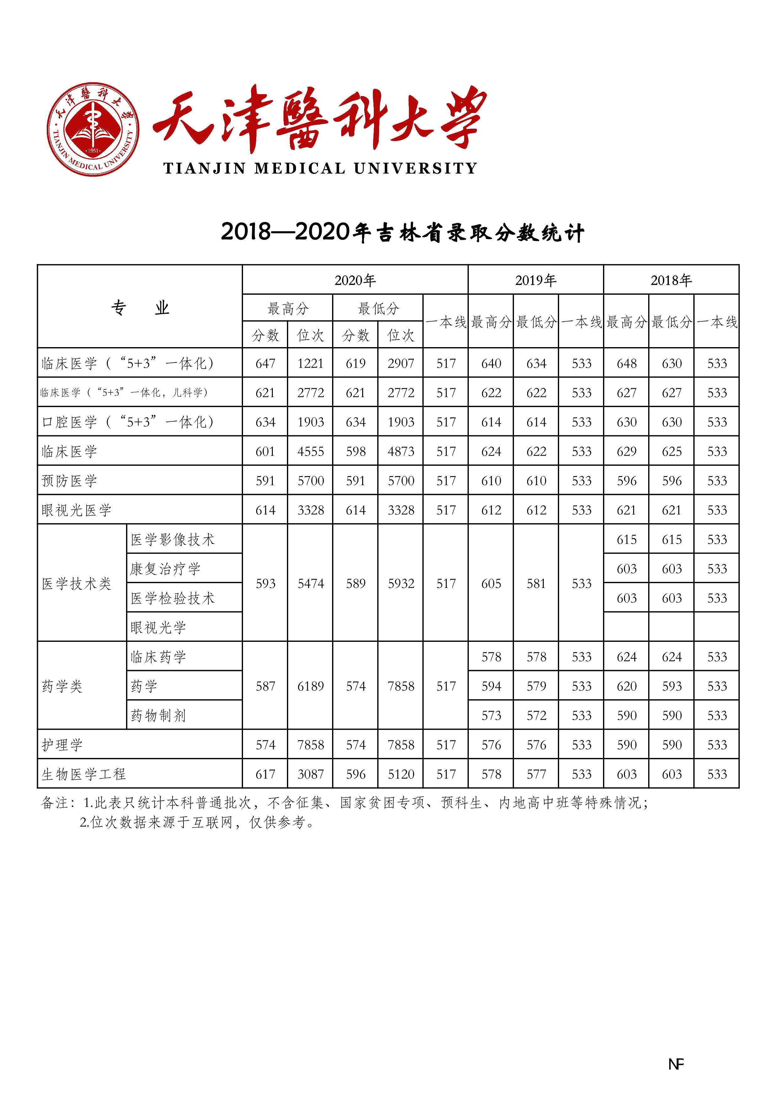 天津医科大学2018-2020年在27省市分专业录取分数公布