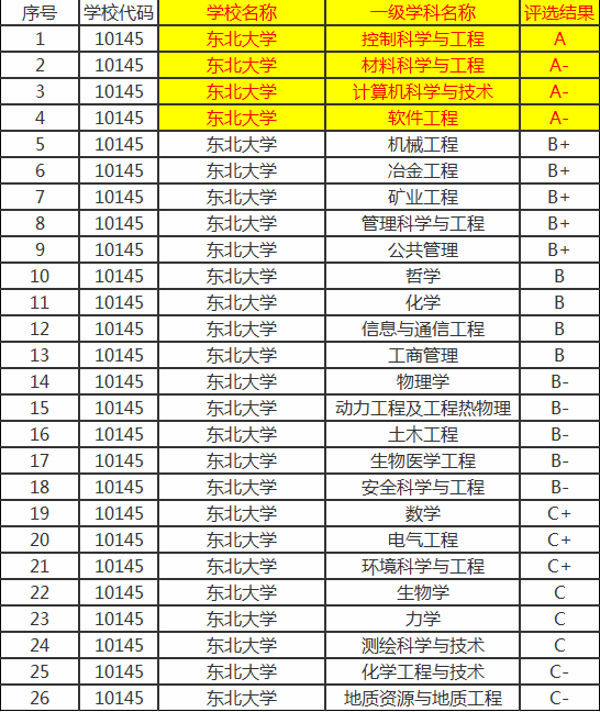 每年一起招聘的“东北五校”，有哪些王牌专业，哈工程最近火热
