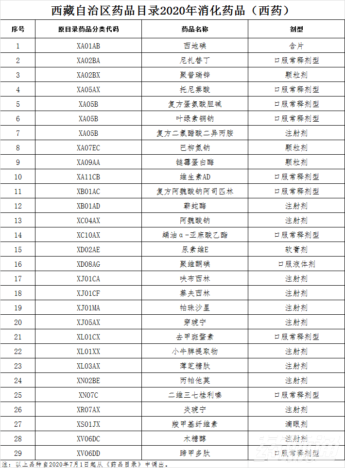 本月起，上千药品被剔除出医保目录（附品种清单）