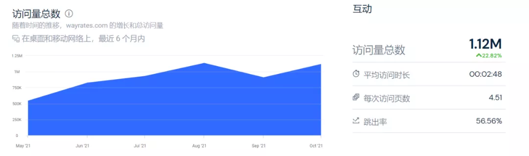 站群模式终结？这家年销10亿的独立站大卖已经找到另一条路