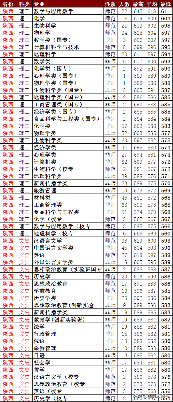 陕西师范大学：2018年省市分专业录取分数线到了