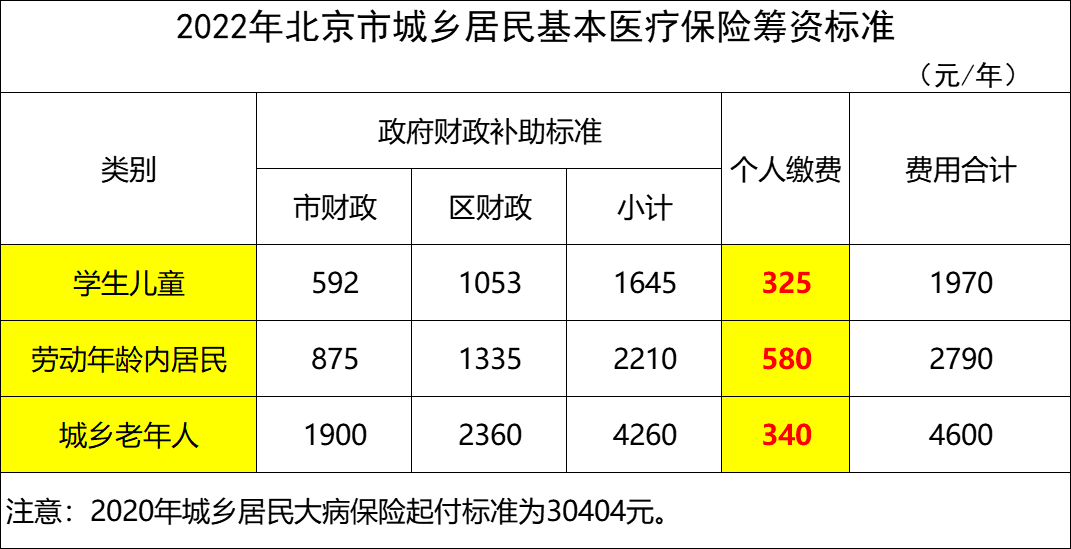 北京公布2022年度城乡居民医保缴费标准：个人要交多少钱？