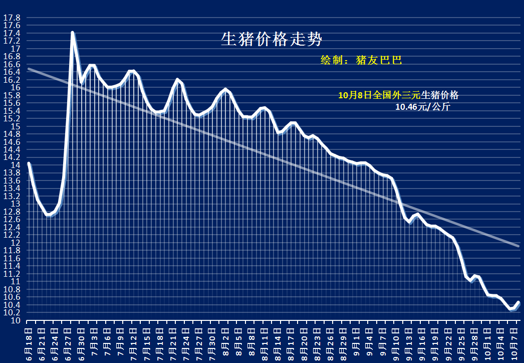 生猪价格涨势反扑，南北市场“一片红”！附10月8日猪价