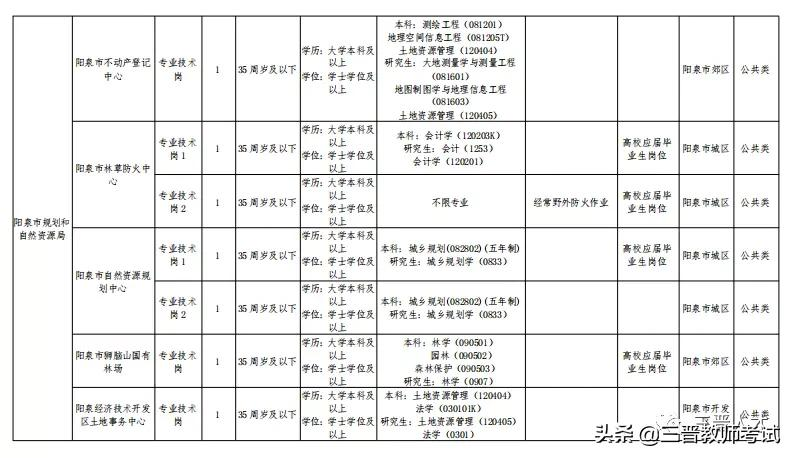 阳泉市2021年市直事业单位公开招聘工作人员笔试公告