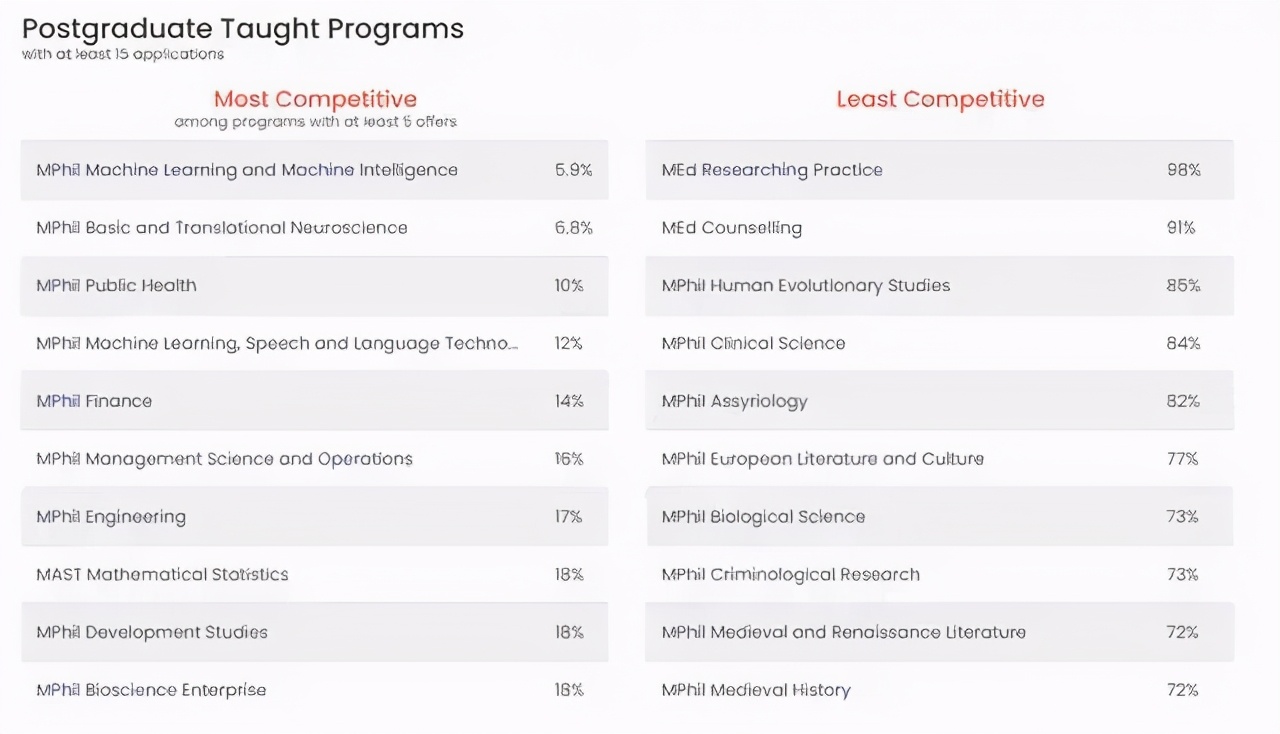 英国G5名校录取数据公布