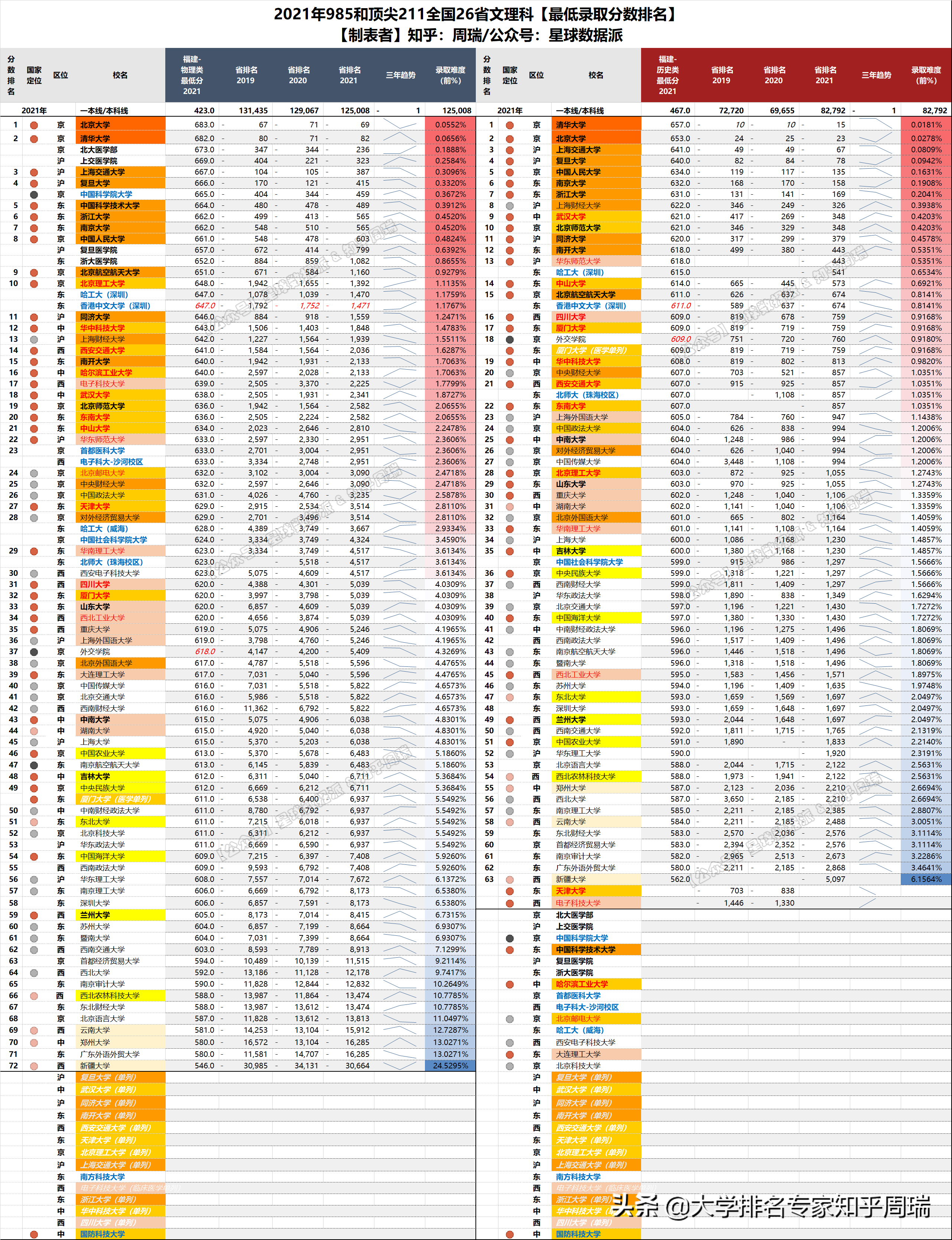 2021年985全国30省分数排名全网独家：清华文理科全面超越北大