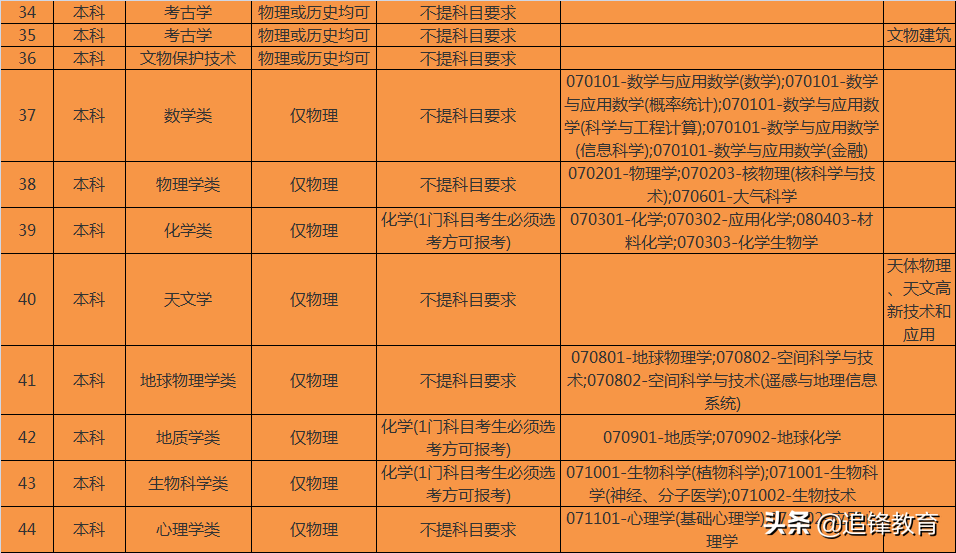师范类专业选科要求篇1（北京师范大学）