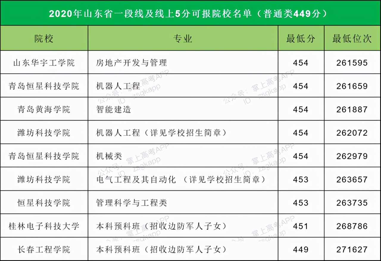 2021高考志愿填报：14省市压线生推荐大学汇总，逆袭就靠这波