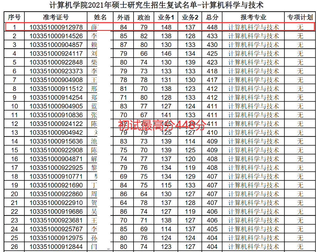 浙江大学一专业复试线399分，初试最高448分，报录比竟高达50:1