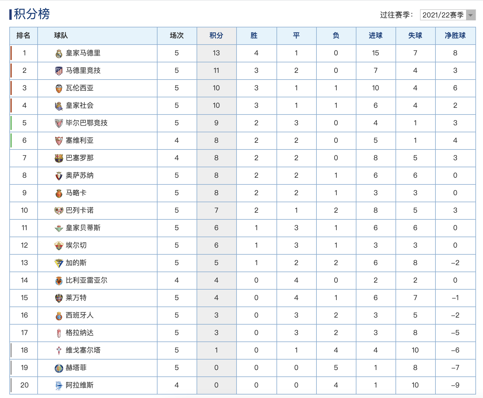 西甲球队排名名单(西甲最新积分榜排名：巴萨1-1格拉纳达，排名第7，皇马傲居榜首)