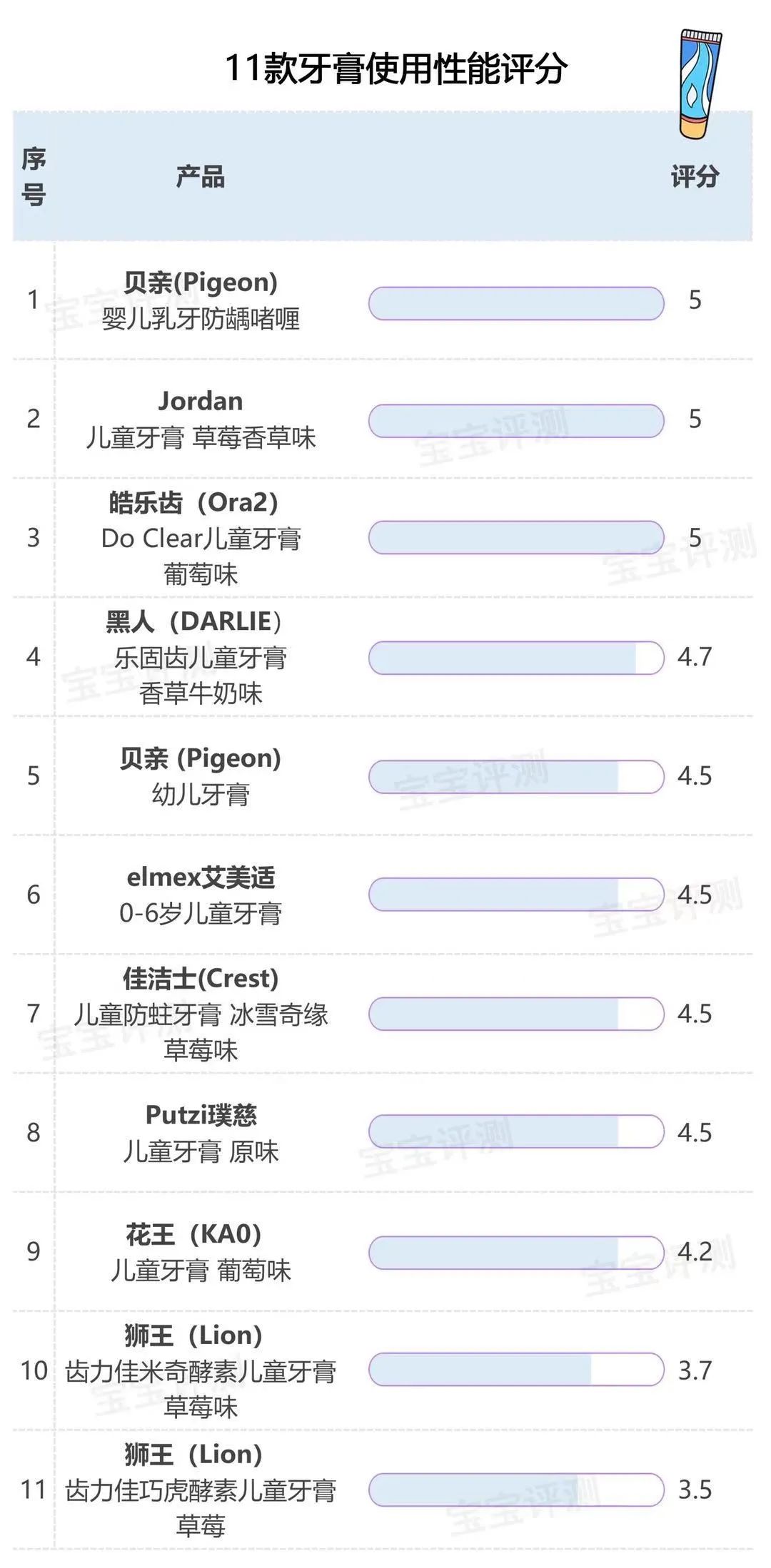 含氟的牙膏有哪几个牌子（21款儿童牙膏评测）