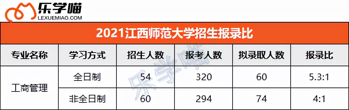 2021年全国高校MBA招生报录比整理（下），这些院校报录比才1:1