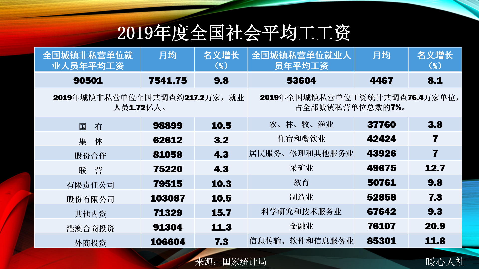 社保缴费基数是如何计算的？9700元高吗？在全国属于什么水平？