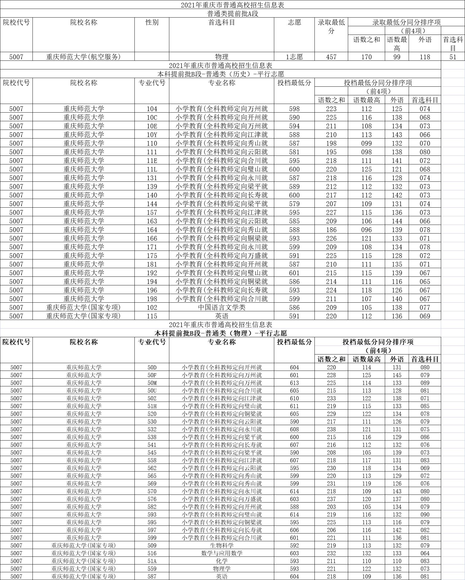 重庆师范大学是一本还是二本院校(图9)