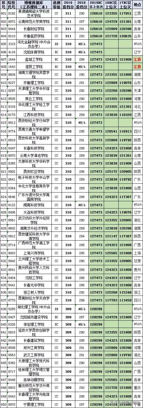 2021年江苏高考分数在特招线与本科线之间的考生志愿填报详尽分析