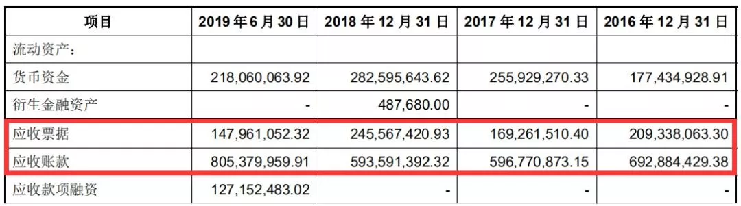 天正电气冲A股IPO，应收账款与票据居高不下