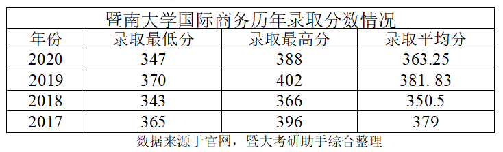211大学还能捡漏？暨南大学的这个专业热度低，上岸容易