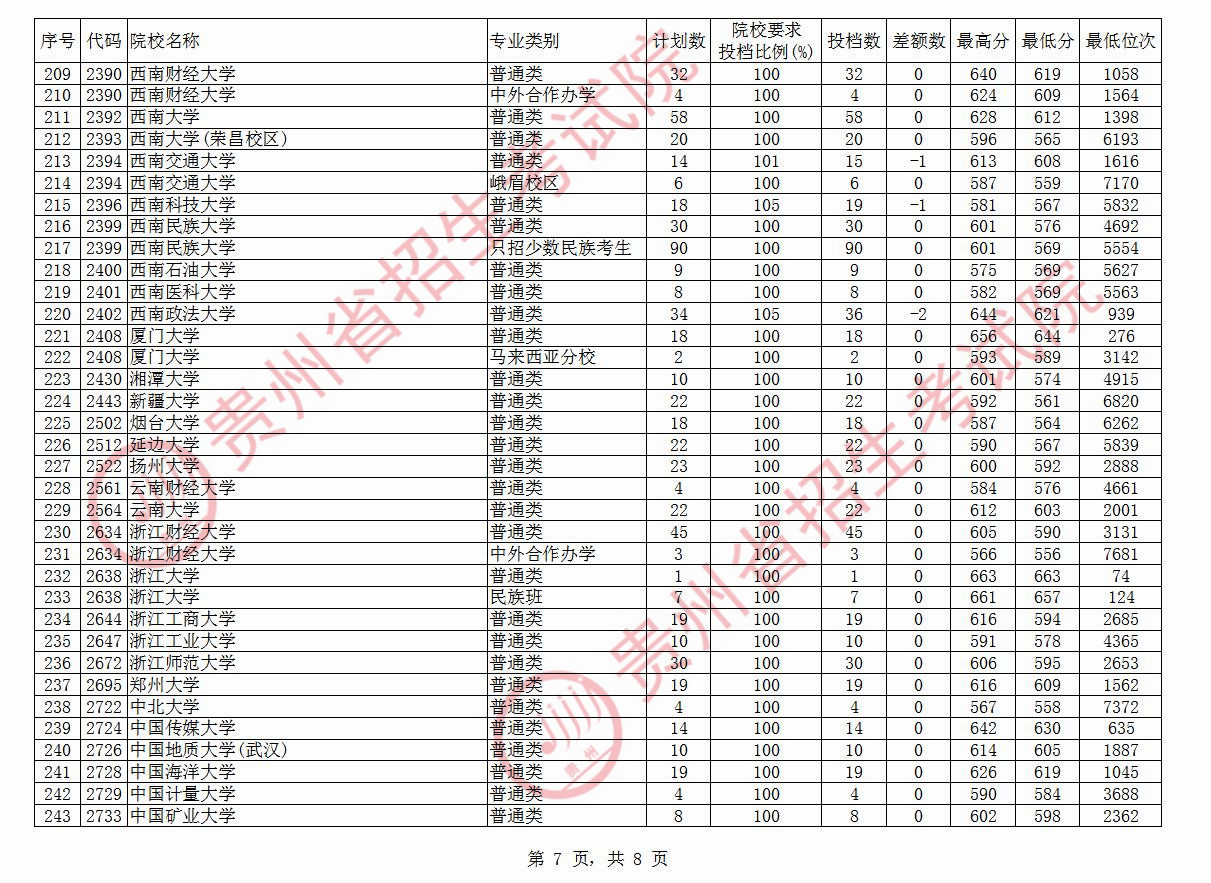 快讯！贵州本科一批投档线公布：多所高校遇冷，贵州大学519分