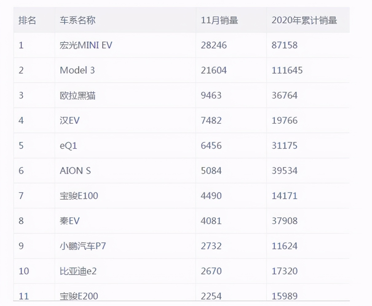 超越宝马和奔驰，比亚迪成为中国最大的汽车集团，位列全球第四