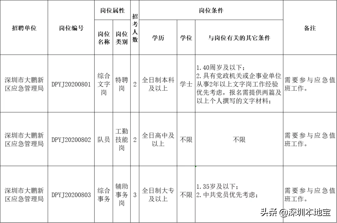 深圳招聘信息最新招聘（严重缺人）