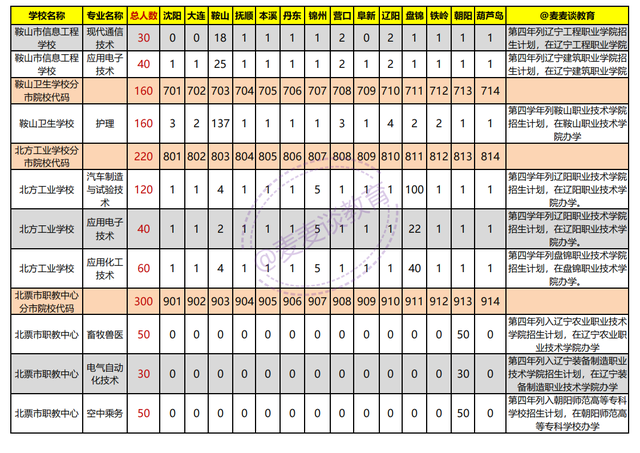 辽宁2021年初中起点非师范类五年制高职学校录取分数线+计划出炉