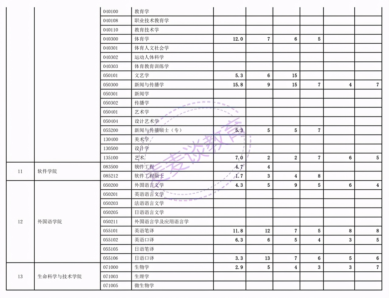 浙江师范大学、西安交通大学、首都经济贸易大学2021年考研报录比