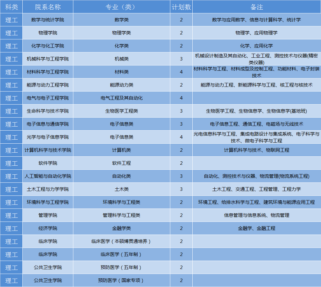 华中科技大学2019年各省招生计划公布，全国招生7180人，新增基础医学专业