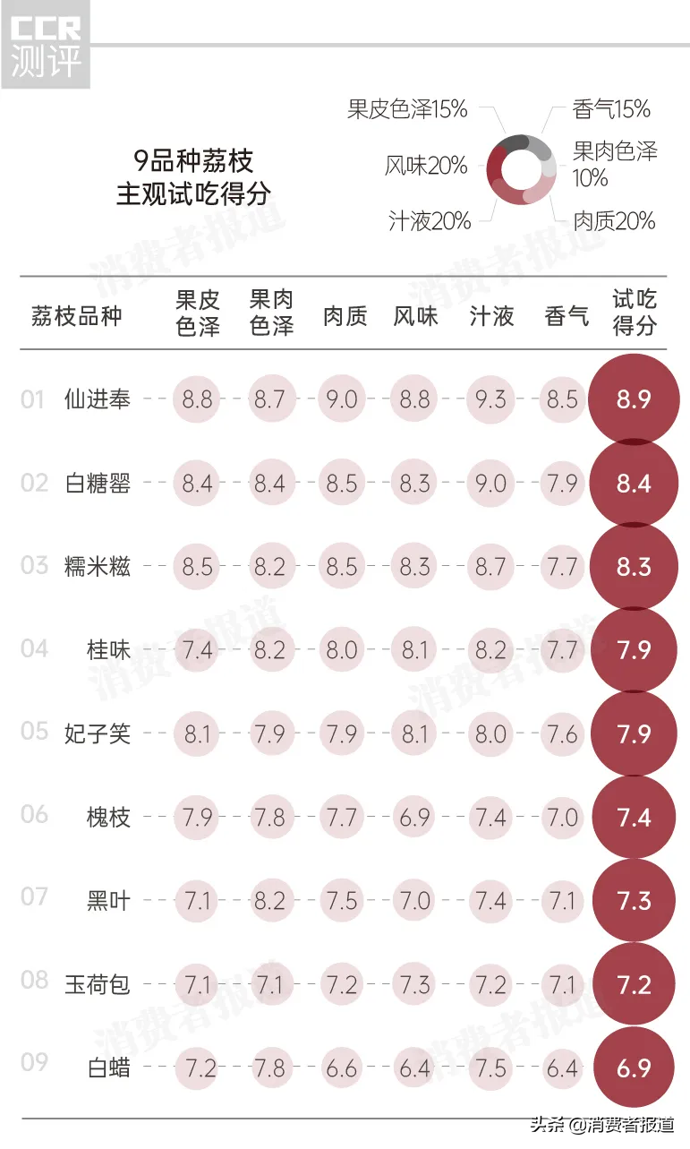 9款荔枝对比测评：玉荷包、黑叶果核大；仙进奉、白糖罂受欢迎