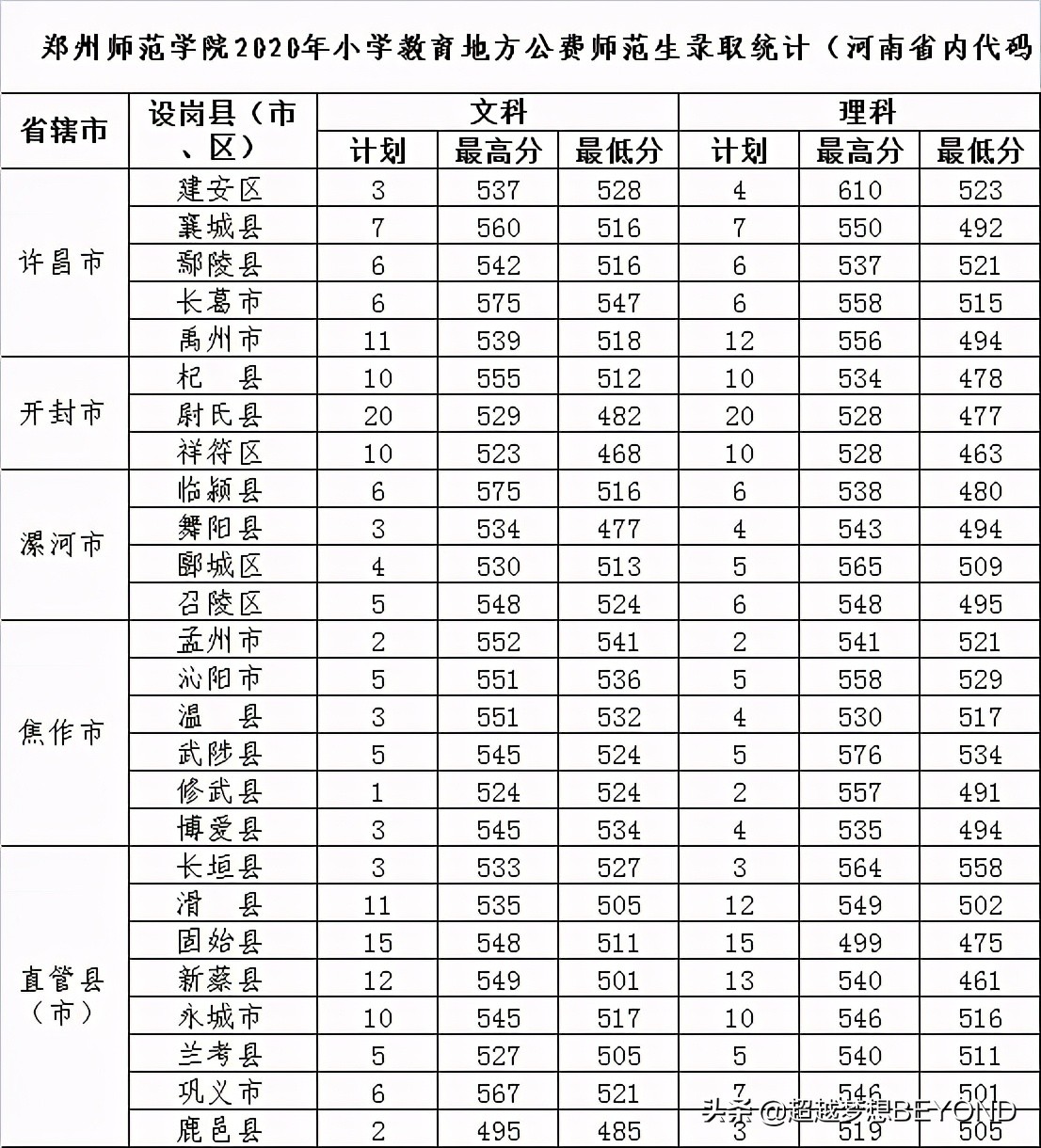 郑州师范学院2020年河南省本专科各专业录取分数统计