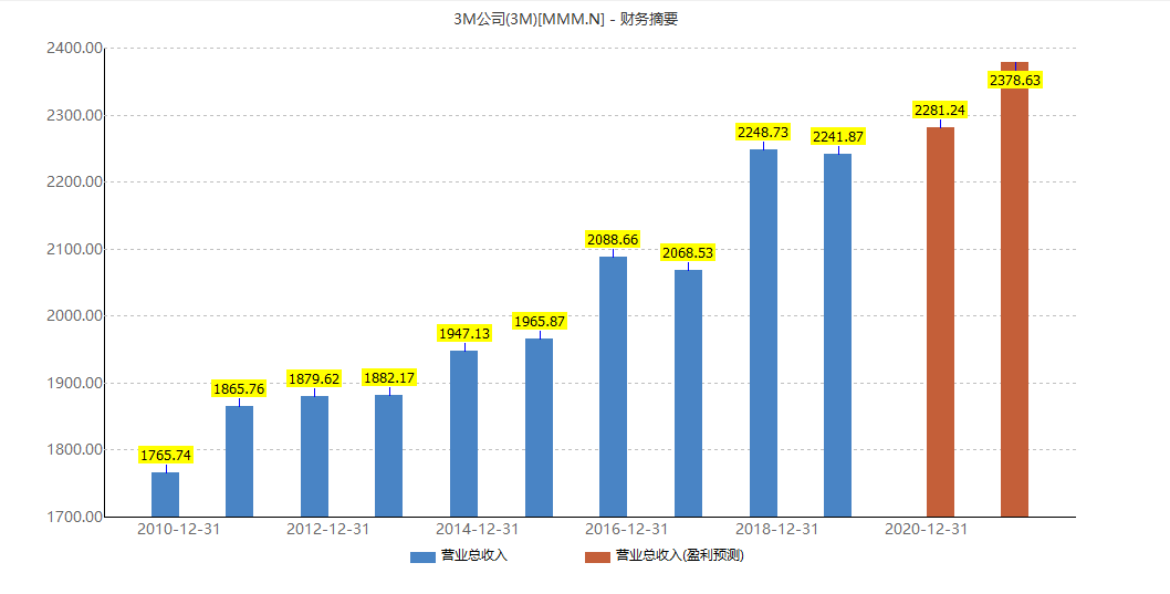 3M公司百年史：从砂纸制造商到千亿级世界巨头